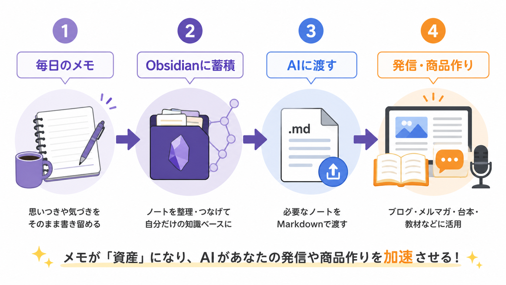 毎日のメモをObsidianに蓄積し、AIに渡して発信や商品作りに活かす流れの図解。
