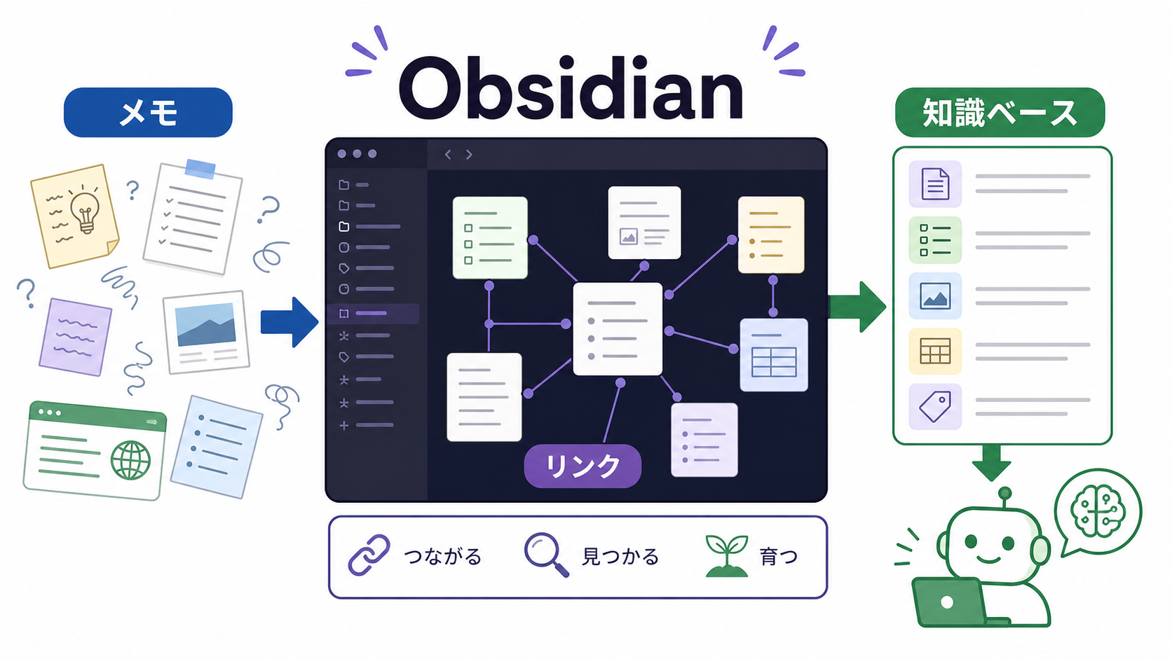 Obsidianの仕組みを説明する図解。メモ、リンク、知識ベース、AIに渡す流れを示している。