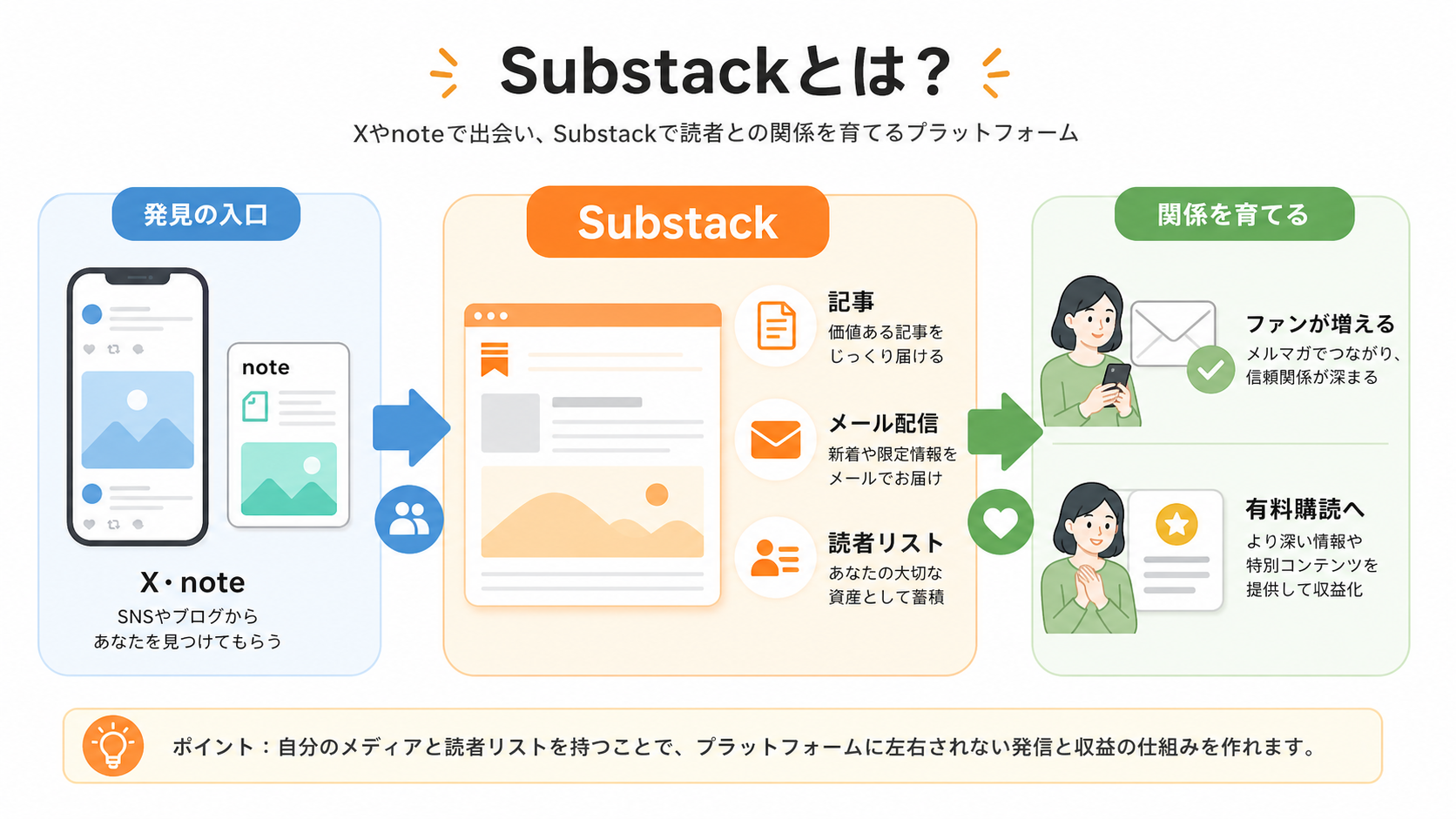 Substackの仕組みを説明する図解。XやnoteからSubstackへ読者を集め、記事、メール配信、読者リスト、有料購読へつなげる流れ。