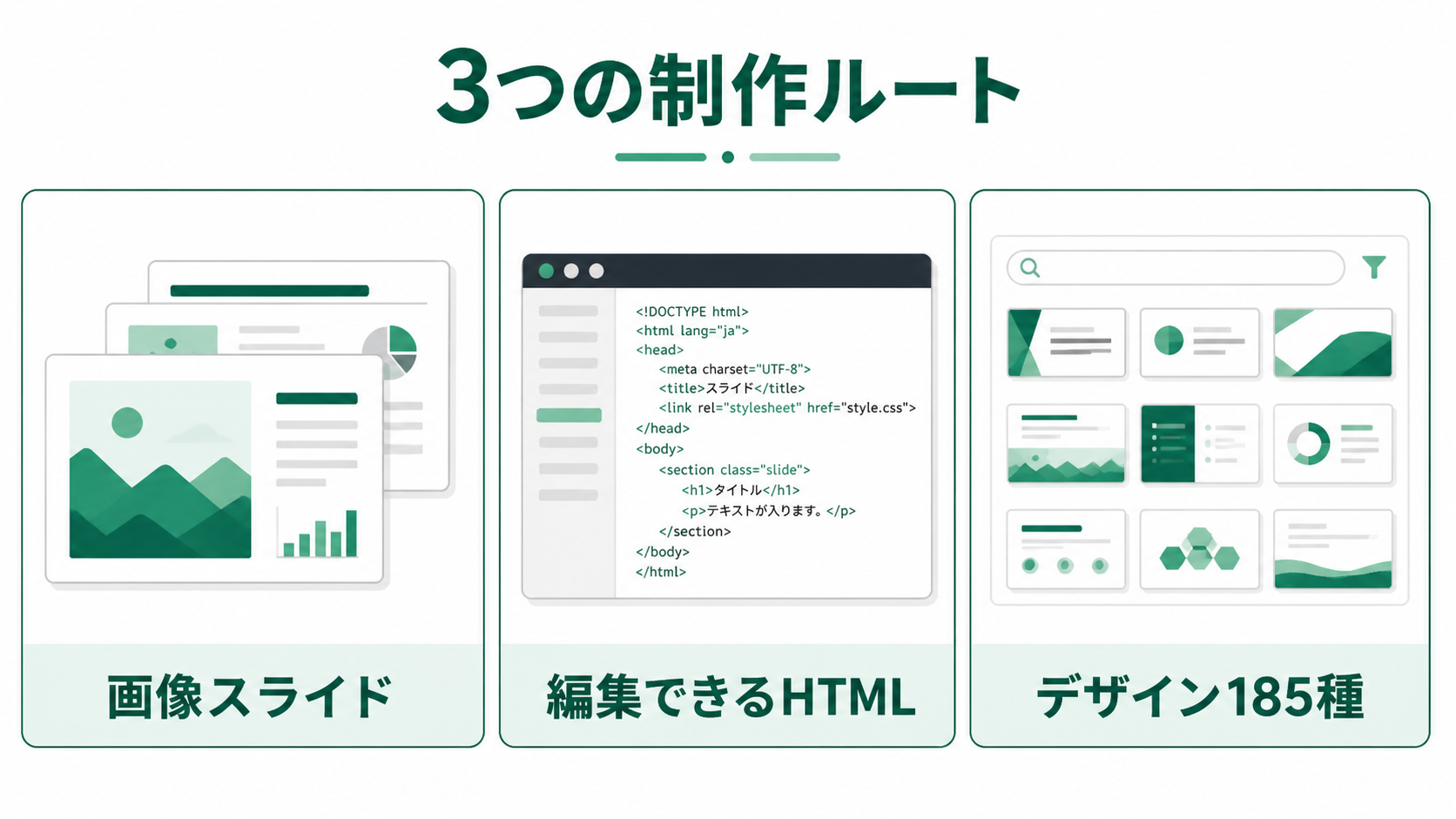 画像スライド、編集できるHTML、デザイン185種の3つの制作ルート