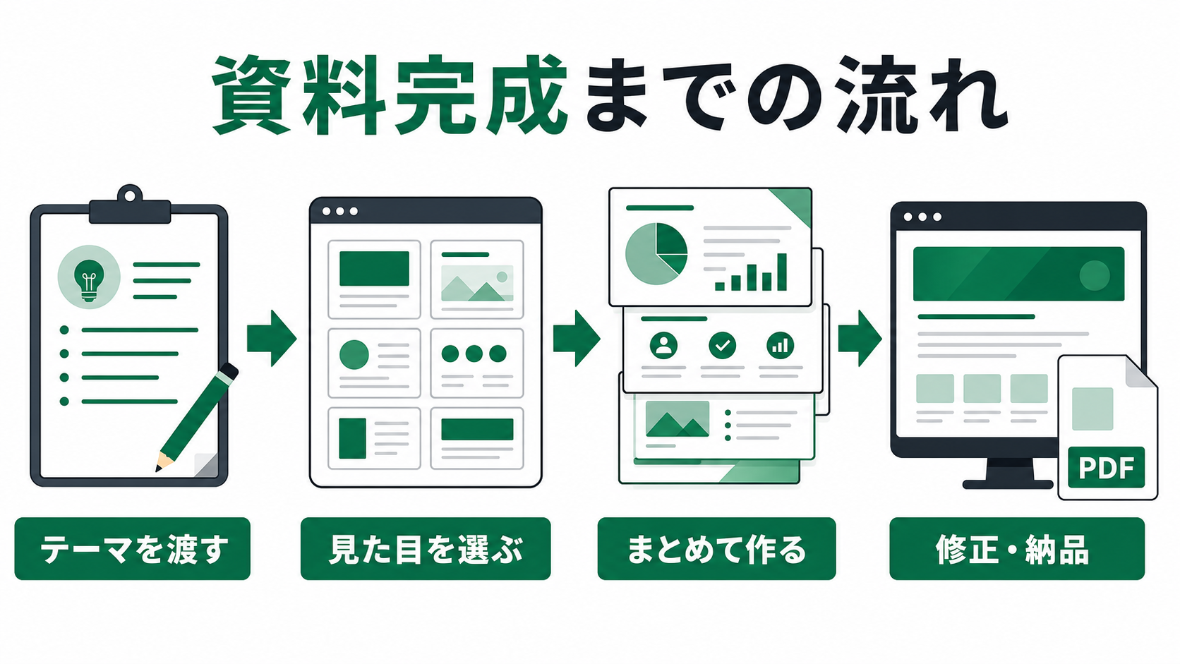 テーマを渡して見た目を選び、まとめて作って修正・納品する流れ