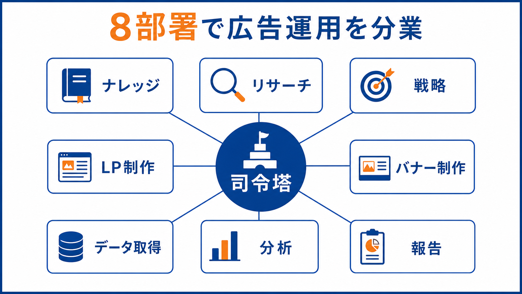 司令塔が広告運用の8部署へ仕事を振り分ける図