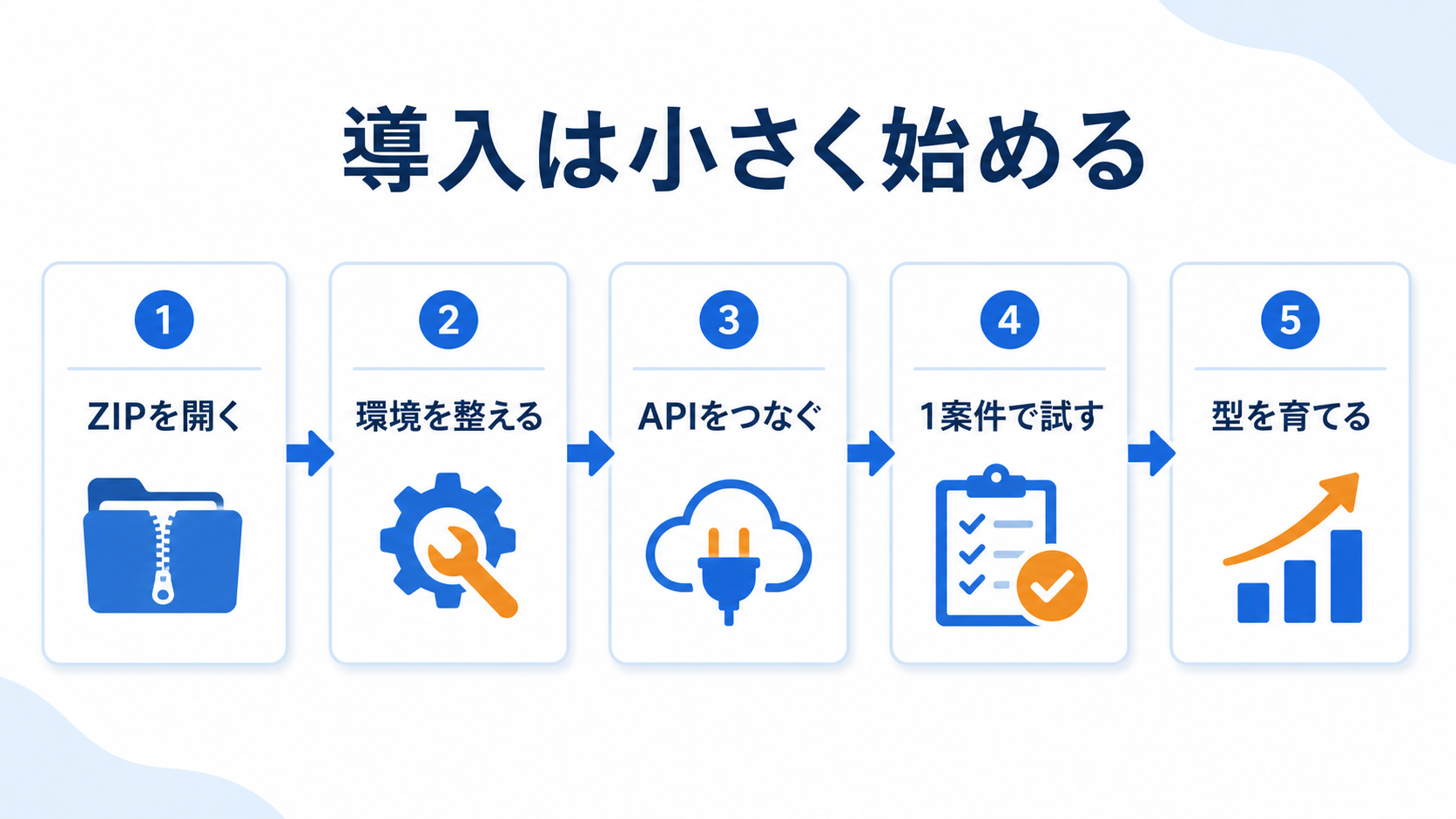 ZIPを開き環境とAPIを整えて1案件から育てる5ステップ