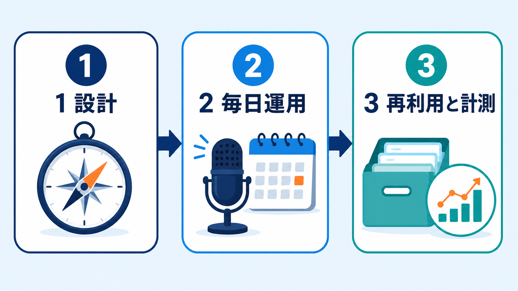 発信設計から毎日運用、再利用と計測へ進む3段階