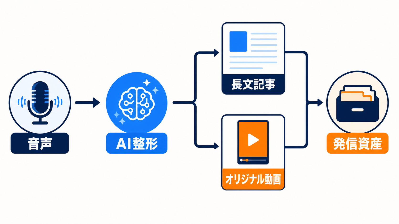 音声をAIで長文記事とオリジナル動画へ展開する流れ