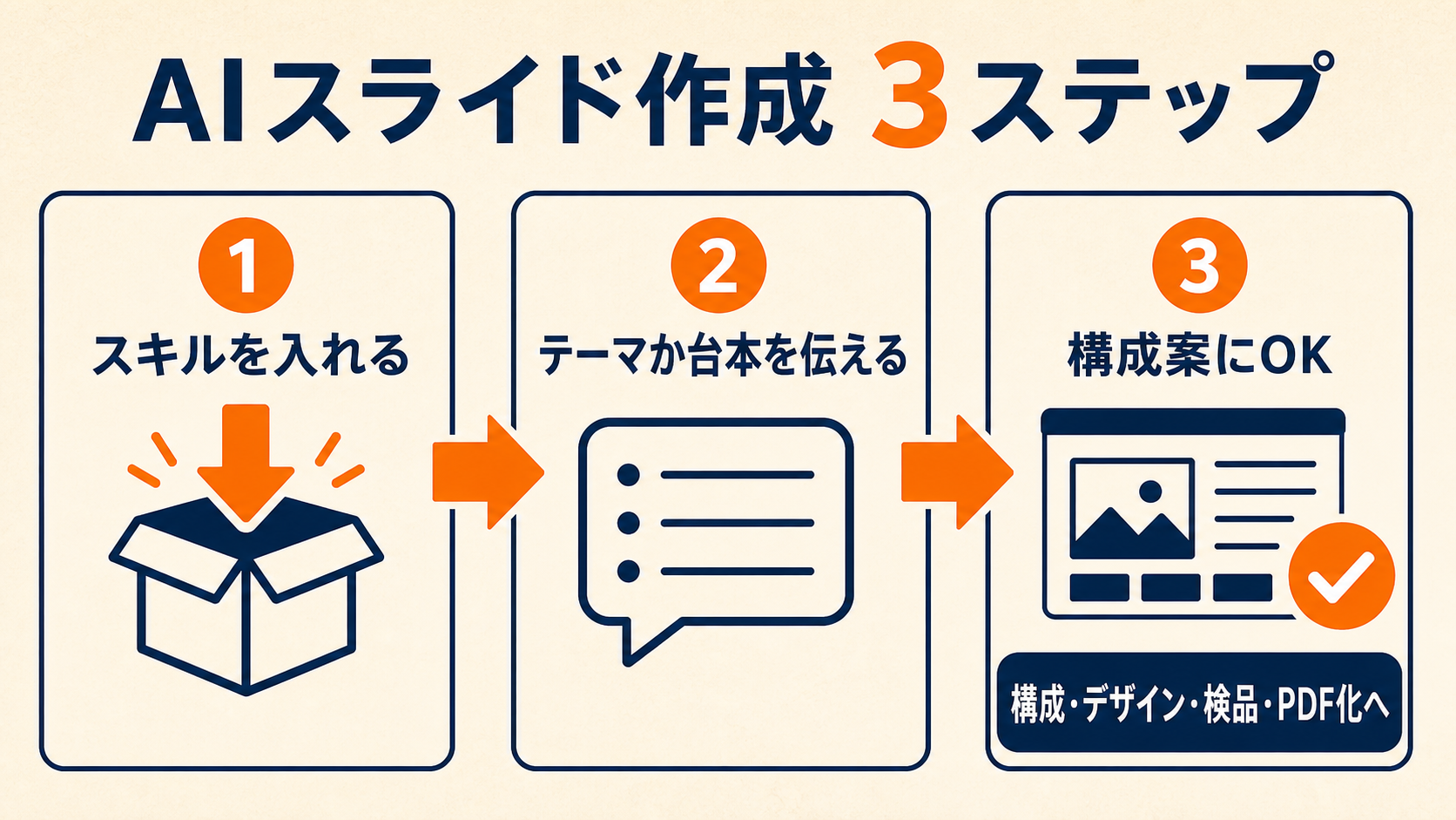 スキル導入から構成確認、スライド生成とPDF化までの流れ
